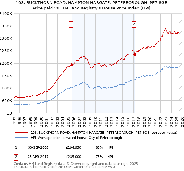 103, BUCKTHORN ROAD, HAMPTON HARGATE, PETERBOROUGH, PE7 8GB: Price paid vs HM Land Registry's House Price Index