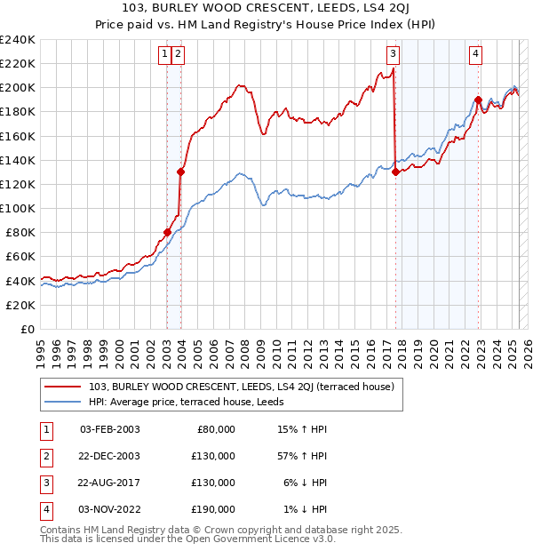 103, BURLEY WOOD CRESCENT, LEEDS, LS4 2QJ: Price paid vs HM Land Registry's House Price Index