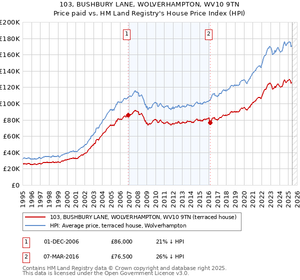103, BUSHBURY LANE, WOLVERHAMPTON, WV10 9TN: Price paid vs HM Land Registry's House Price Index