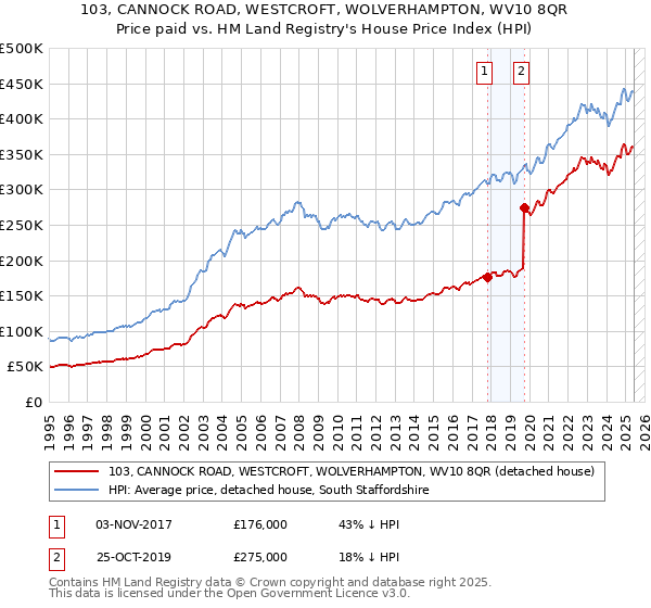 103, CANNOCK ROAD, WESTCROFT, WOLVERHAMPTON, WV10 8QR: Price paid vs HM Land Registry's House Price Index