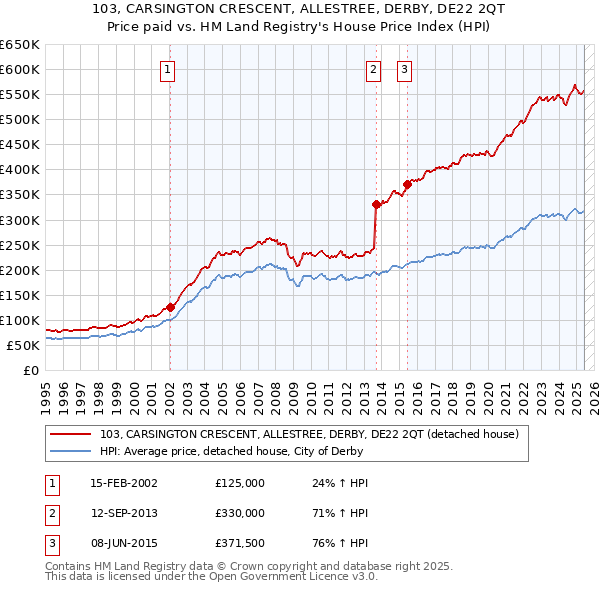 103, CARSINGTON CRESCENT, ALLESTREE, DERBY, DE22 2QT: Price paid vs HM Land Registry's House Price Index