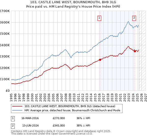 103, CASTLE LANE WEST, BOURNEMOUTH, BH9 3LG: Price paid vs HM Land Registry's House Price Index