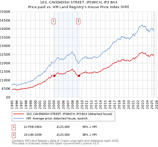 103, CAVENDISH STREET, IPSWICH, IP3 8AX: Price paid vs HM Land Registry's House Price Index