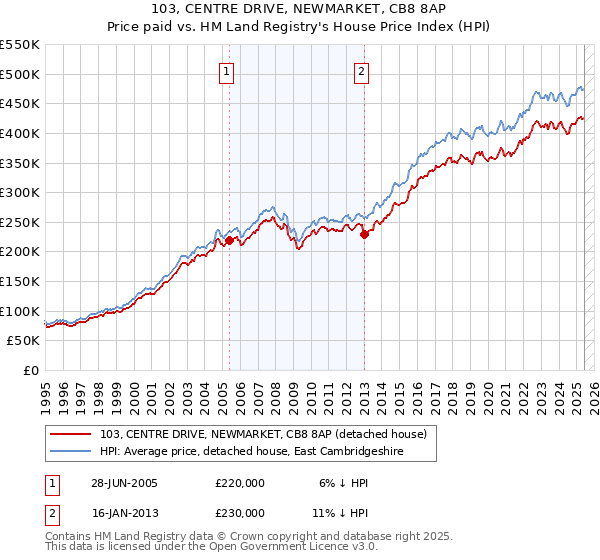 103, CENTRE DRIVE, NEWMARKET, CB8 8AP: Price paid vs HM Land Registry's House Price Index