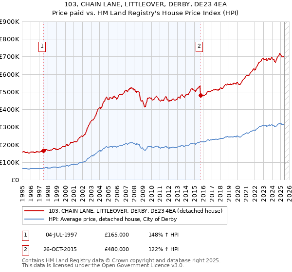 103, CHAIN LANE, LITTLEOVER, DERBY, DE23 4EA: Price paid vs HM Land Registry's House Price Index
