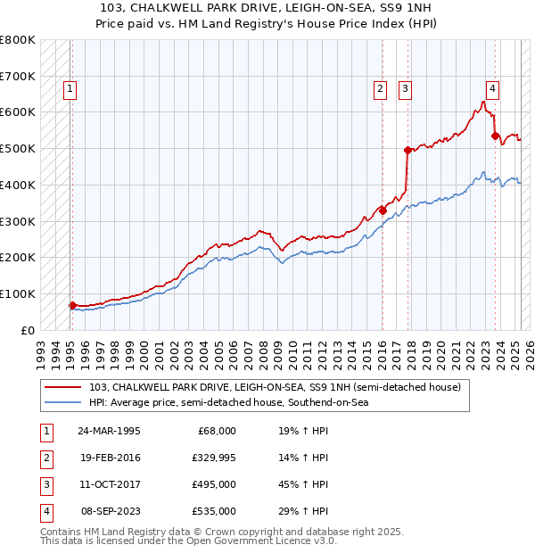 103, CHALKWELL PARK DRIVE, LEIGH-ON-SEA, SS9 1NH: Price paid vs HM Land Registry's House Price Index