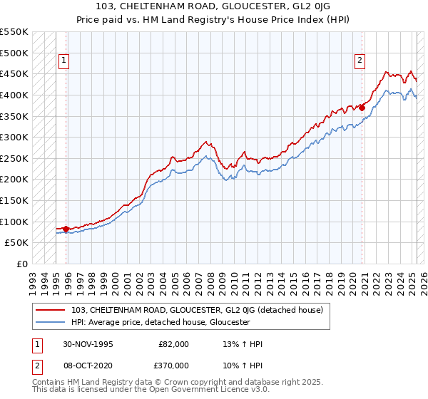 103, CHELTENHAM ROAD, GLOUCESTER, GL2 0JG: Price paid vs HM Land Registry's House Price Index
