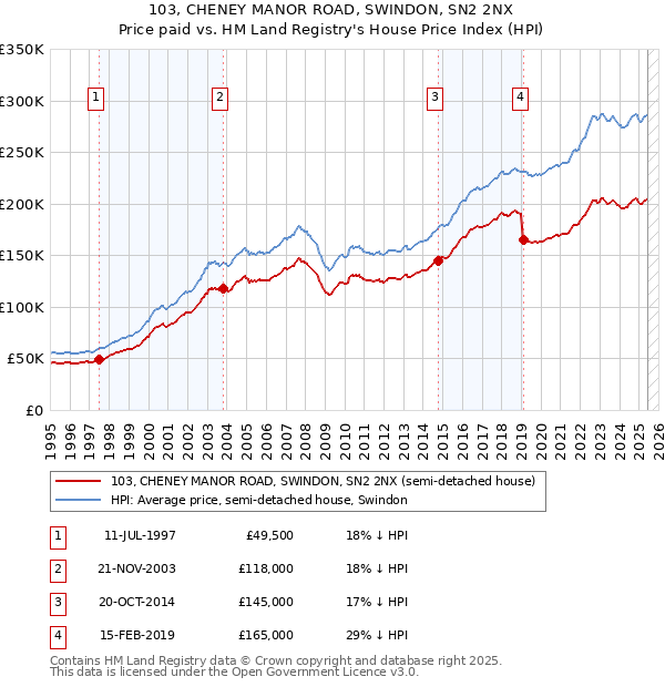 103, CHENEY MANOR ROAD, SWINDON, SN2 2NX: Price paid vs HM Land Registry's House Price Index