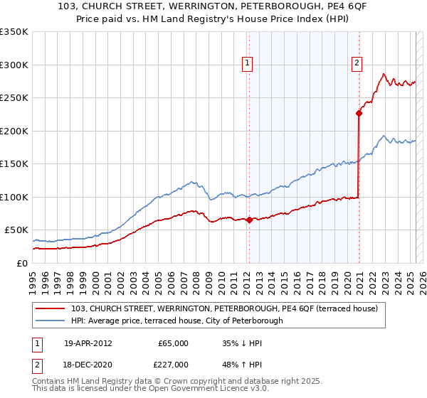 103, CHURCH STREET, WERRINGTON, PETERBOROUGH, PE4 6QF: Price paid vs HM Land Registry's House Price Index
