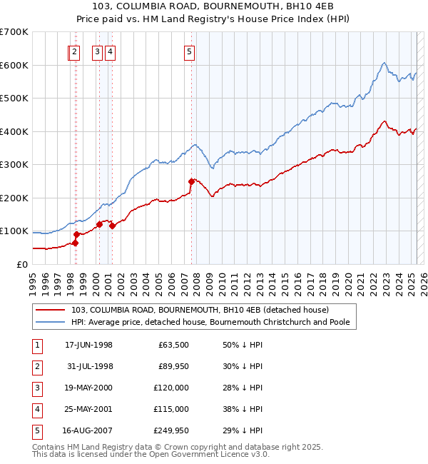 103, COLUMBIA ROAD, BOURNEMOUTH, BH10 4EB: Price paid vs HM Land Registry's House Price Index
