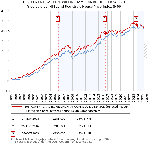 103, COVENT GARDEN, WILLINGHAM, CAMBRIDGE, CB24 5GD: Price paid vs HM Land Registry's House Price Index