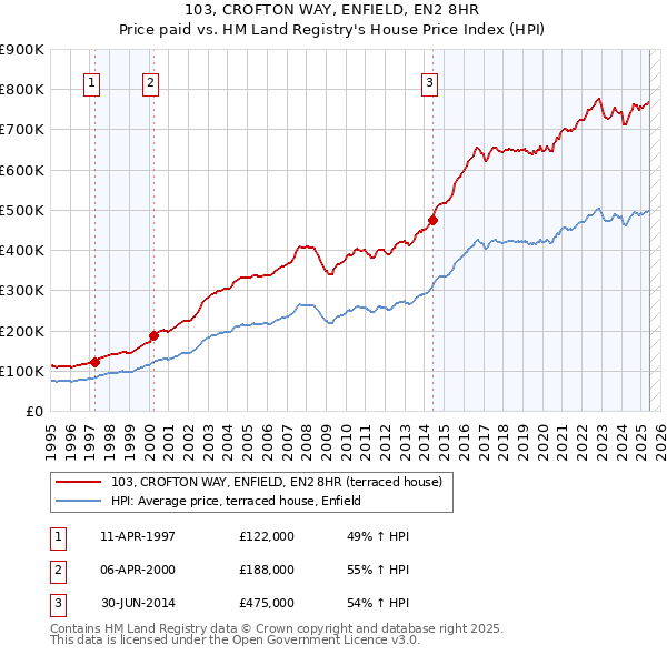 103, CROFTON WAY, ENFIELD, EN2 8HR: Price paid vs HM Land Registry's House Price Index