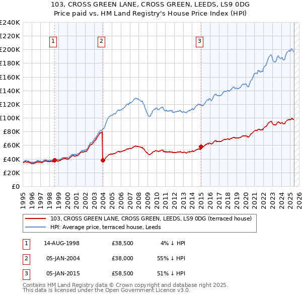 103, CROSS GREEN LANE, CROSS GREEN, LEEDS, LS9 0DG: Price paid vs HM Land Registry's House Price Index