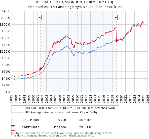 103, DALE ROAD, SPONDON, DERBY, DE21 7DJ: Price paid vs HM Land Registry's House Price Index