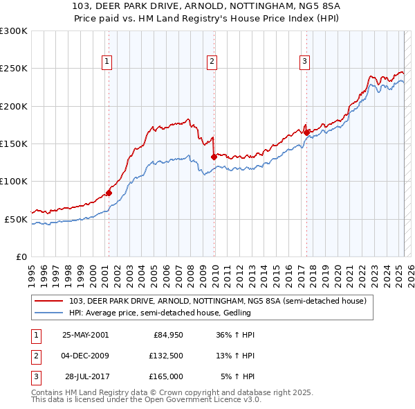 103, DEER PARK DRIVE, ARNOLD, NOTTINGHAM, NG5 8SA: Price paid vs HM Land Registry's House Price Index