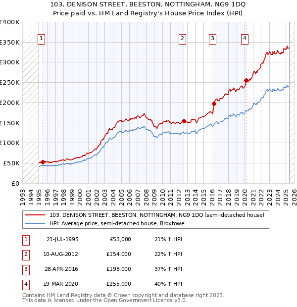 103, DENISON STREET, BEESTON, NOTTINGHAM, NG9 1DQ: Price paid vs HM Land Registry's House Price Index