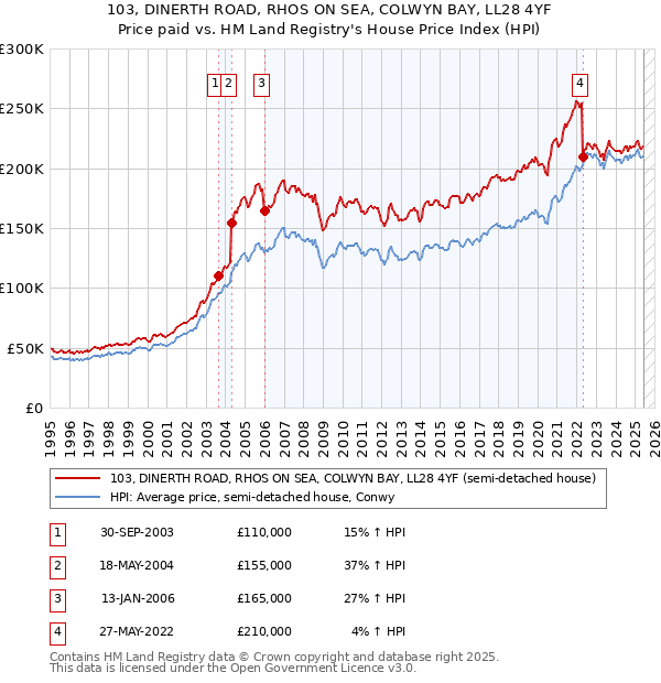 103, DINERTH ROAD, RHOS ON SEA, COLWYN BAY, LL28 4YF: Price paid vs HM Land Registry's House Price Index