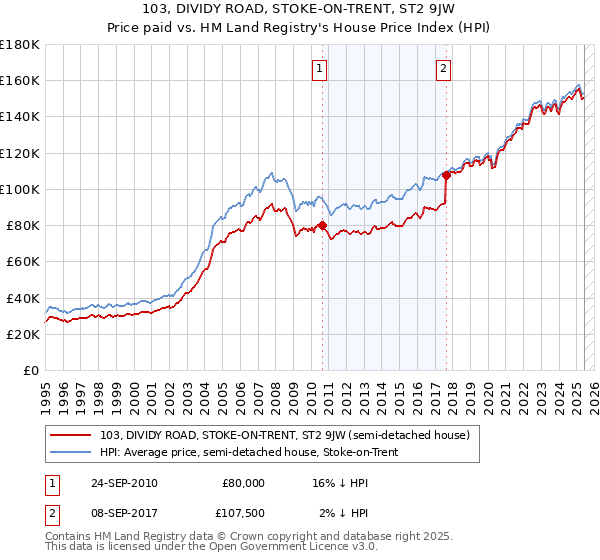 103, DIVIDY ROAD, STOKE-ON-TRENT, ST2 9JW: Price paid vs HM Land Registry's House Price Index