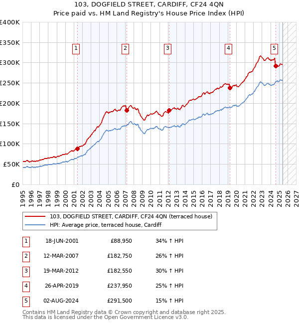 103, DOGFIELD STREET, CARDIFF, CF24 4QN: Price paid vs HM Land Registry's House Price Index