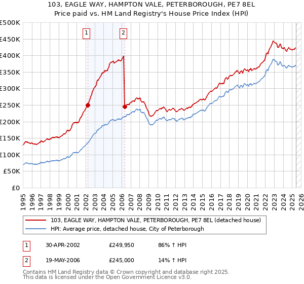 103, EAGLE WAY, HAMPTON VALE, PETERBOROUGH, PE7 8EL: Price paid vs HM Land Registry's House Price Index