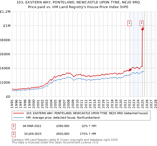 103, EASTERN WAY, PONTELAND, NEWCASTLE UPON TYNE, NE20 9RQ: Price paid vs HM Land Registry's House Price Index