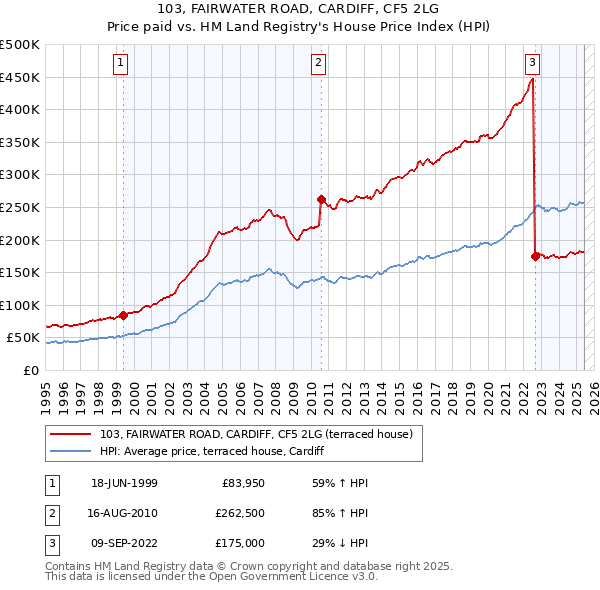 103, FAIRWATER ROAD, CARDIFF, CF5 2LG: Price paid vs HM Land Registry's House Price Index