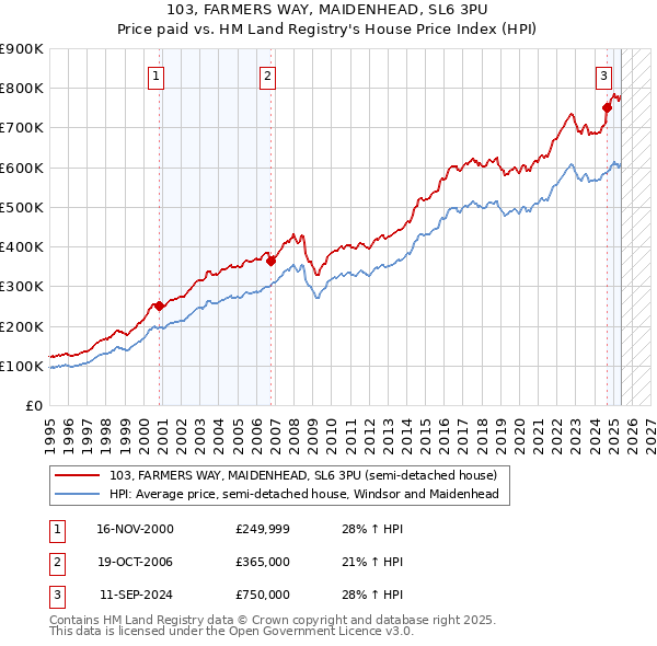 103, FARMERS WAY, MAIDENHEAD, SL6 3PU: Price paid vs HM Land Registry's House Price Index