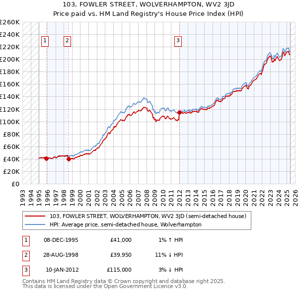 103, FOWLER STREET, WOLVERHAMPTON, WV2 3JD: Price paid vs HM Land Registry's House Price Index