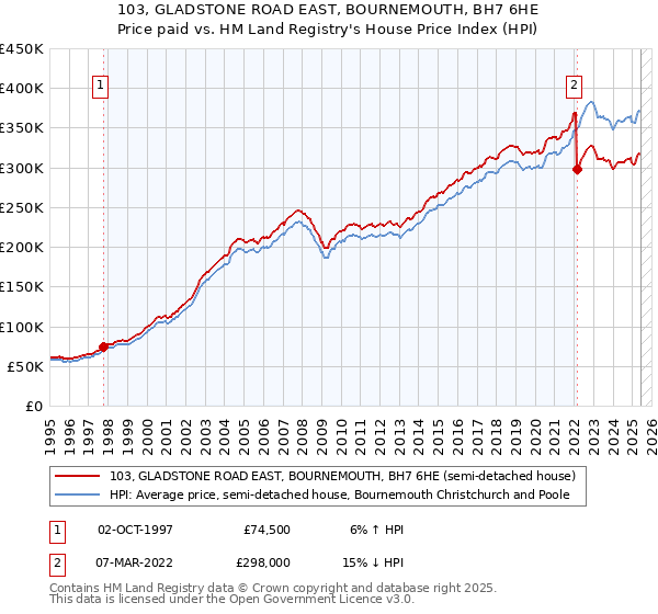 103, GLADSTONE ROAD EAST, BOURNEMOUTH, BH7 6HE: Price paid vs HM Land Registry's House Price Index