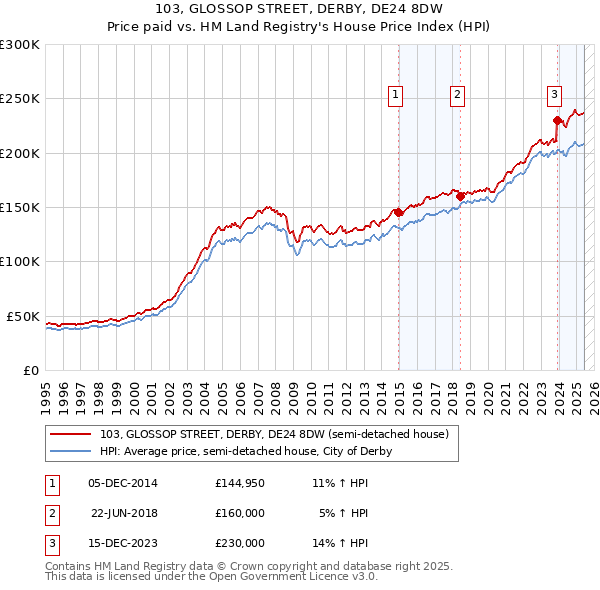 103, GLOSSOP STREET, DERBY, DE24 8DW: Price paid vs HM Land Registry's House Price Index