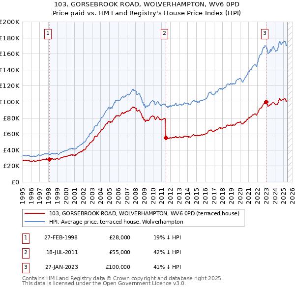 103, GORSEBROOK ROAD, WOLVERHAMPTON, WV6 0PD: Price paid vs HM Land Registry's House Price Index