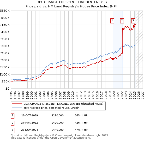 103, GRANGE CRESCENT, LINCOLN, LN6 8BY: Price paid vs HM Land Registry's House Price Index