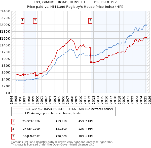 103, GRANGE ROAD, HUNSLET, LEEDS, LS10 1SZ: Price paid vs HM Land Registry's House Price Index