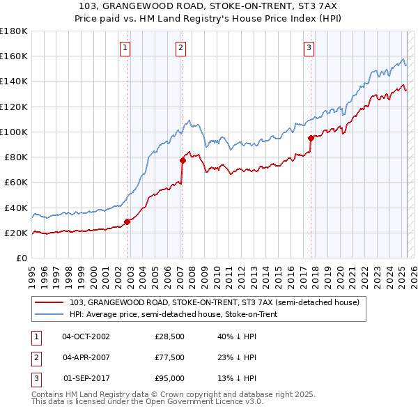 103, GRANGEWOOD ROAD, STOKE-ON-TRENT, ST3 7AX: Price paid vs HM Land Registry's House Price Index