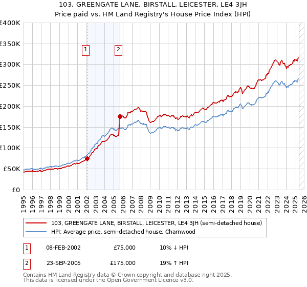 103, GREENGATE LANE, BIRSTALL, LEICESTER, LE4 3JH: Price paid vs HM Land Registry's House Price Index