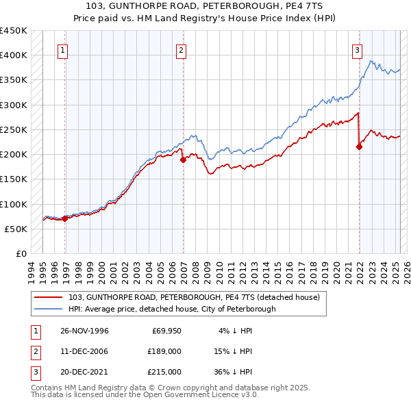 103, GUNTHORPE ROAD, PETERBOROUGH, PE4 7TS: Price paid vs HM Land Registry's House Price Index