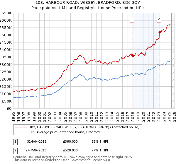 103, HARBOUR ROAD, WIBSEY, BRADFORD, BD6 3QY: Price paid vs HM Land Registry's House Price Index