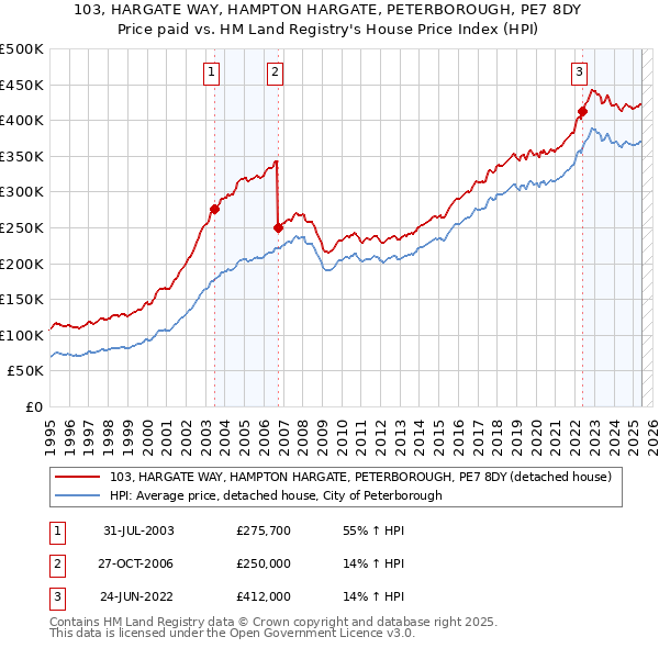 103, HARGATE WAY, HAMPTON HARGATE, PETERBOROUGH, PE7 8DY: Price paid vs HM Land Registry's House Price Index