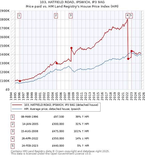 103, HATFIELD ROAD, IPSWICH, IP3 9AG: Price paid vs HM Land Registry's House Price Index