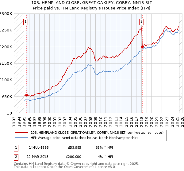 103, HEMPLAND CLOSE, GREAT OAKLEY, CORBY, NN18 8LT: Price paid vs HM Land Registry's House Price Index