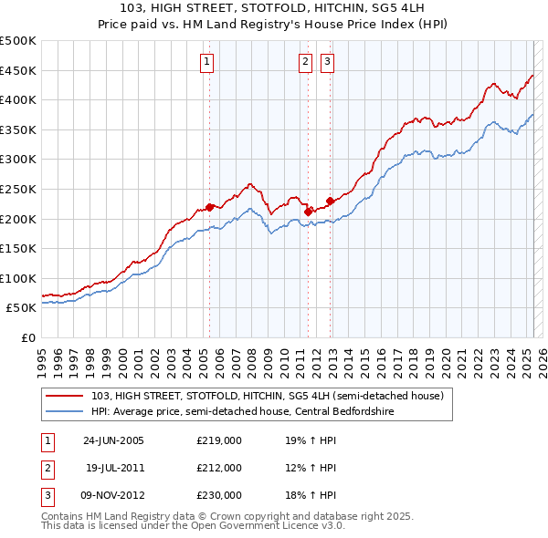 103, HIGH STREET, STOTFOLD, HITCHIN, SG5 4LH: Price paid vs HM Land Registry's House Price Index