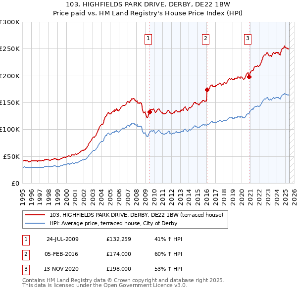 103, HIGHFIELDS PARK DRIVE, DERBY, DE22 1BW: Price paid vs HM Land Registry's House Price Index