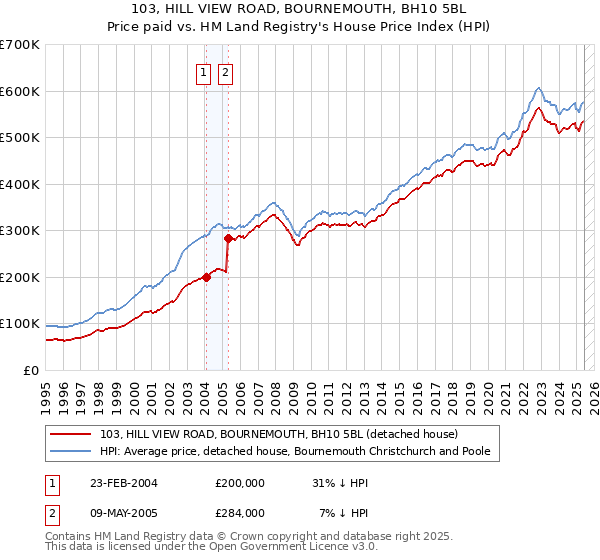 103, HILL VIEW ROAD, BOURNEMOUTH, BH10 5BL: Price paid vs HM Land Registry's House Price Index
