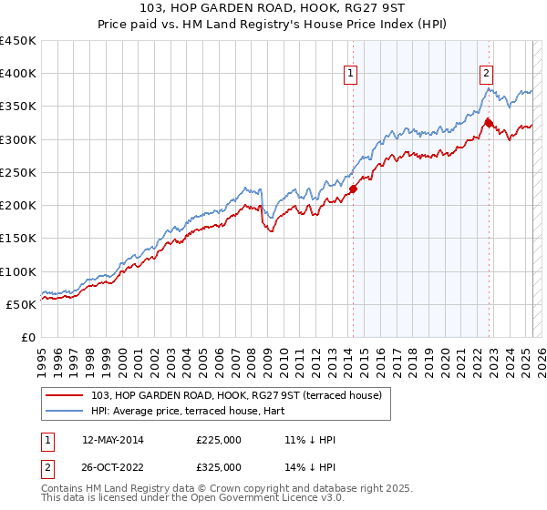 103, HOP GARDEN ROAD, HOOK, RG27 9ST: Price paid vs HM Land Registry's House Price Index