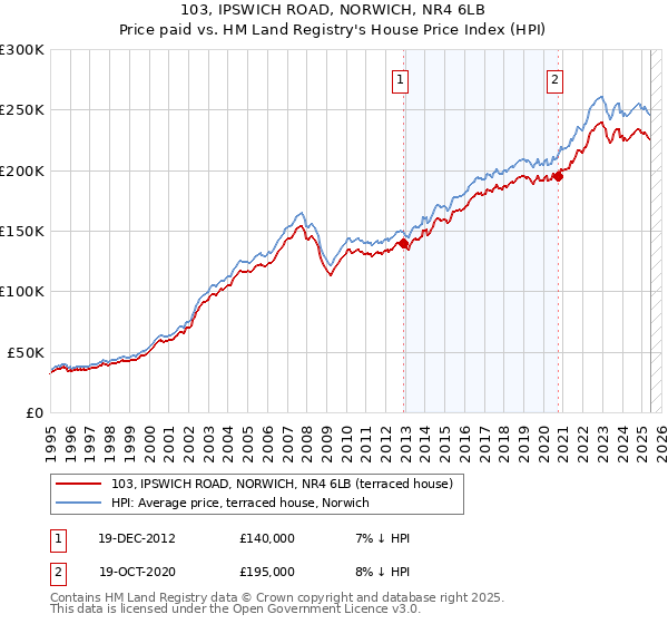 103, IPSWICH ROAD, NORWICH, NR4 6LB: Price paid vs HM Land Registry's House Price Index