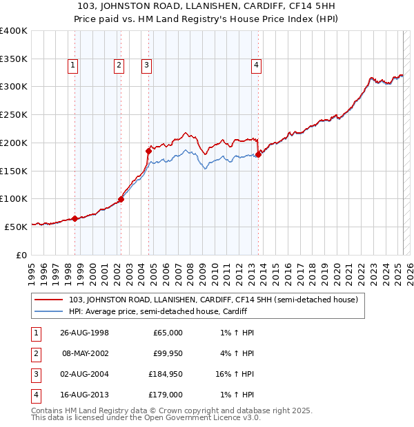 103, JOHNSTON ROAD, LLANISHEN, CARDIFF, CF14 5HH: Price paid vs HM Land Registry's House Price Index