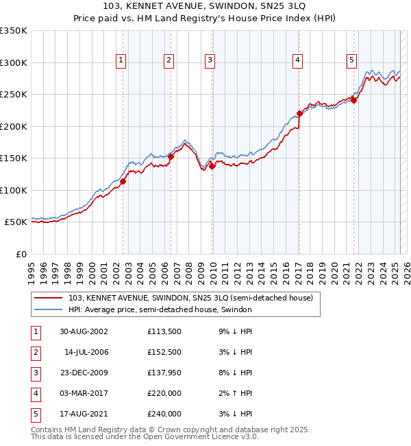 103, KENNET AVENUE, SWINDON, SN25 3LQ: Price paid vs HM Land Registry's House Price Index