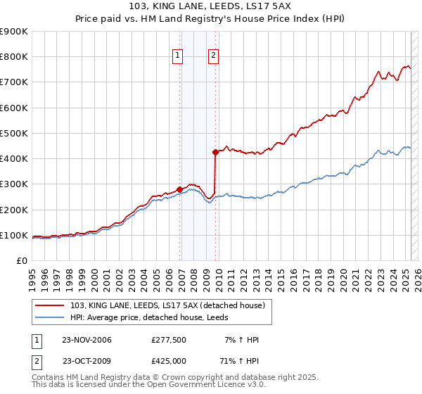 103, KING LANE, LEEDS, LS17 5AX: Price paid vs HM Land Registry's House Price Index