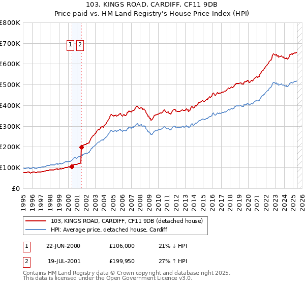 103, KINGS ROAD, CARDIFF, CF11 9DB: Price paid vs HM Land Registry's House Price Index