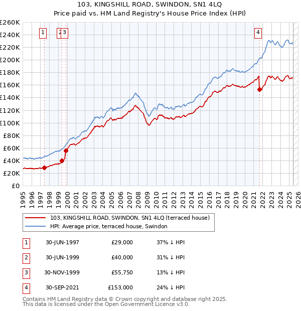103, KINGSHILL ROAD, SWINDON, SN1 4LQ: Price paid vs HM Land Registry's House Price Index